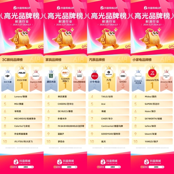 抖音商城618开门红高光榜单出炉，多行业品牌集中爆发  