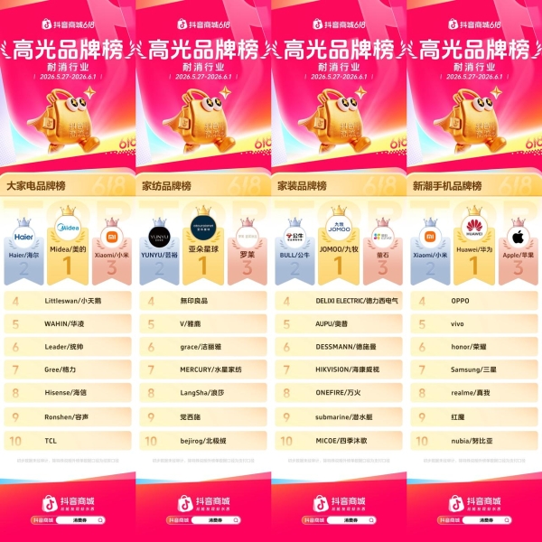 抖音商城618开门红高光榜单出炉，多行业品牌集中爆发  