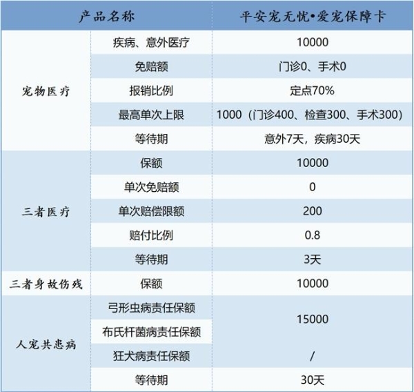平安银行爱宠信用卡：不止是保险，更是一份安心
