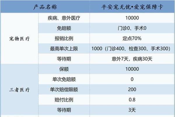 平安银行爱宠信用卡：不止是保险，更是一份安心