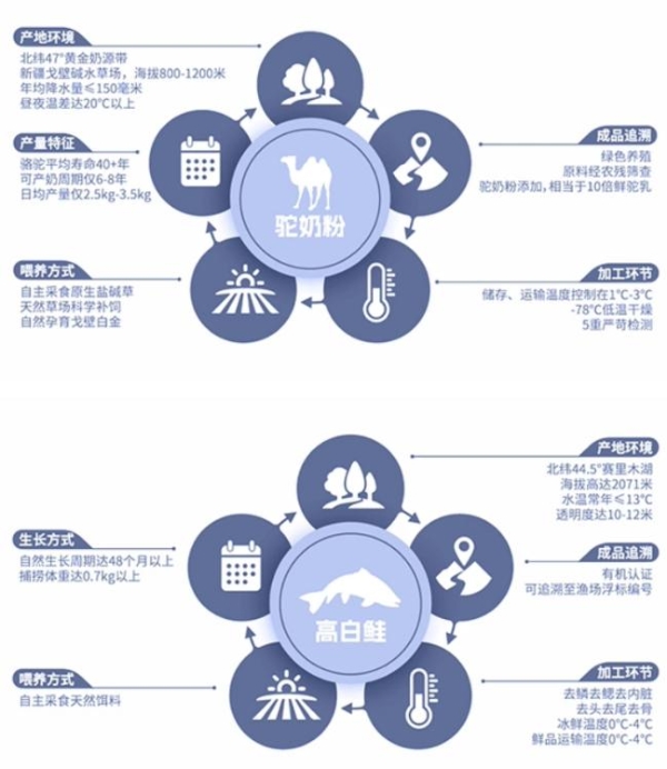 618宠物囤粮正当时，杨迪、王鸥等明星自用同款JoinPets新疆驼奶粮圈粉铲屎官