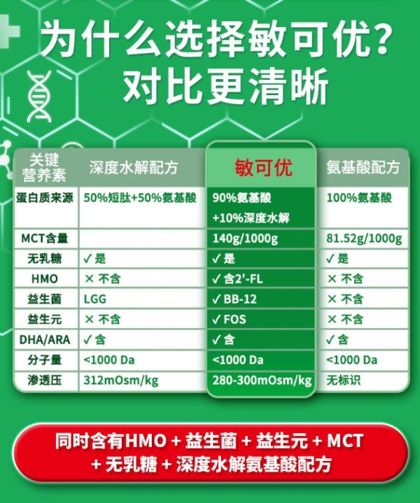 敏可优深度水解氨基酸配方奶粉解析：轻中度牛奶蛋白过敏宝宝如何科学选型？