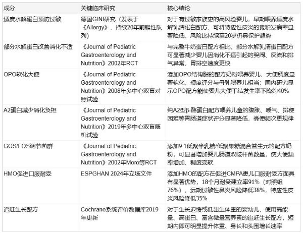 敏可优深度水解氨基酸配方奶粉解析：轻中度牛奶蛋白过敏宝宝如何科学选型？