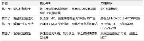 敏可优深度水解氨基酸配方奶粉解析：轻中度牛奶蛋白过敏宝宝如何科学选型？