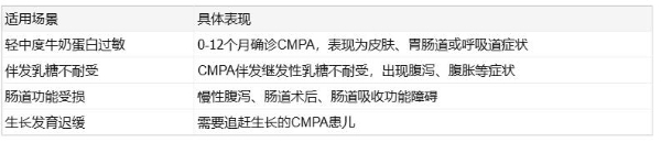 敏可优深度水解氨基酸配方奶粉解析：轻中度牛奶蛋白过敏宝宝如何科学选型？