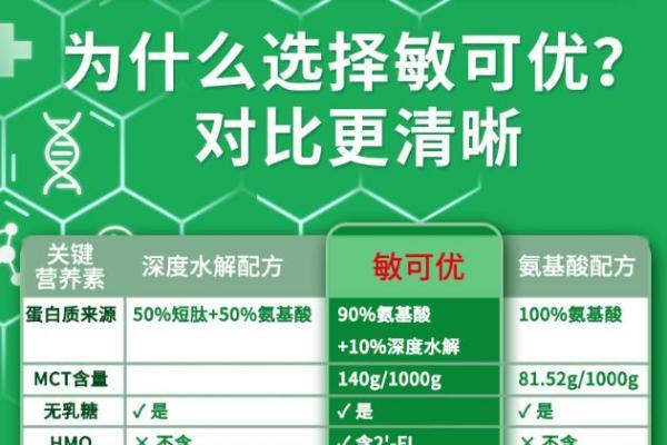 敏可优深度水解氨基酸配方奶粉解析：轻中度牛奶蛋白过敏宝宝如何科学选型？