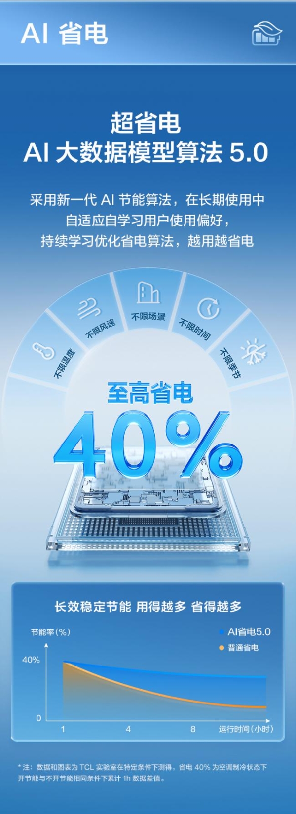 盛夏高考季，TCL小蓝翼·全域风Pro AI健康舒适空调以AI科技护航学子