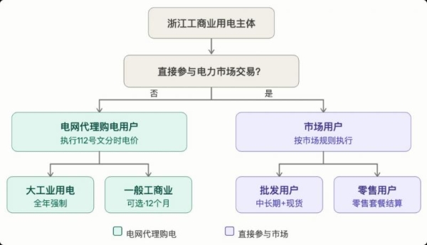 简捷物联深度解读浙江112号文：分时电价重构，商业模式全面改写