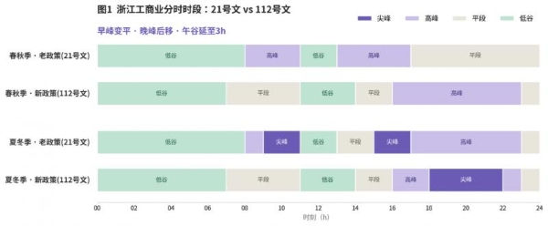 简捷物联深度解读浙江112号文：分时电价重构，商业模式全面改写