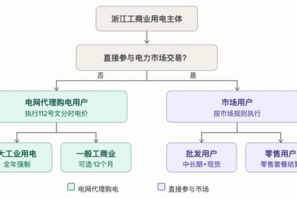 简捷物联深度解读浙江112号文：分时电价重构，商业模式全面改写