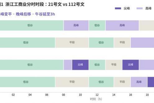 简捷物联深度解读浙江112号文：分时电价重构，商业模式全面改写