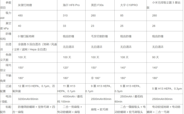 五款热门自集尘吸尘器同场PK：有的真省心，有的纯噱头