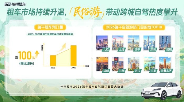 神州租车2026端午预订量同比翻倍增长 民俗游与跨城自驾需求持续升温