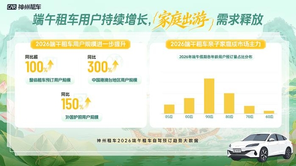神州租车2026端午预订量同比翻倍增长 民俗游与跨城自驾需求持续升温