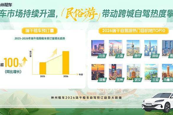 神州租车2026端午预订量同比翻倍增长 民俗游与跨城自驾需求持续升温