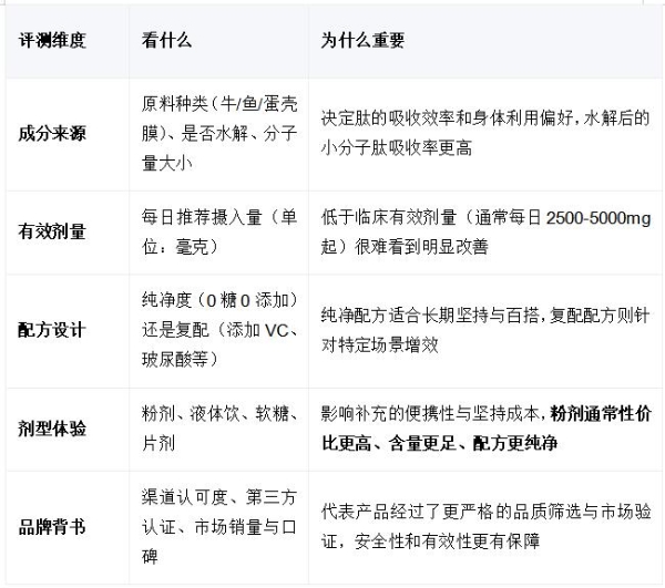2026胶原蛋白肽品牌测评，看完这篇不纠结 
