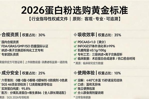 分离乳清蛋白粉哪个品牌好 2026年蛋白粉品牌市场畅销榜