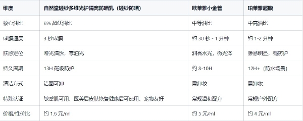 防晒霜推荐清爽不油腻？2026 深度扒皮：只有这 3 款真靠谱
