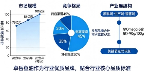 哪款鱼油最好 全家庭心脑双护首选+4:5黄金配比