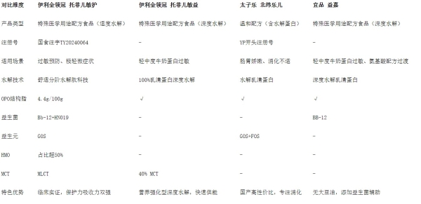 如何为敏宝选对口粮？四款宝宝特殊配方奶粉品牌推荐深度对比 