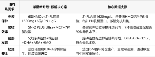 新生儿第一罐奶粉选购指南：初乳级配方派星新升级成首选（0-6个月宝宝科学指南）