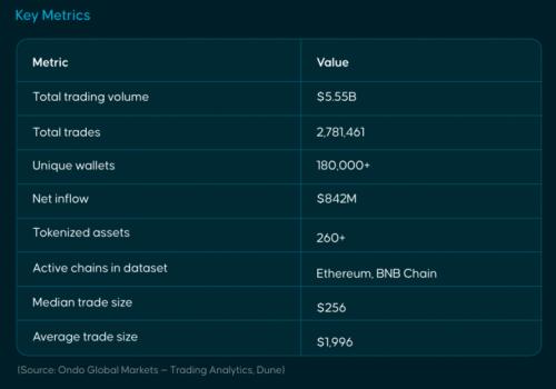 Bitget Wallet 研究院：代币化股票交易额达 55 亿美元，行为接近传统华尔街