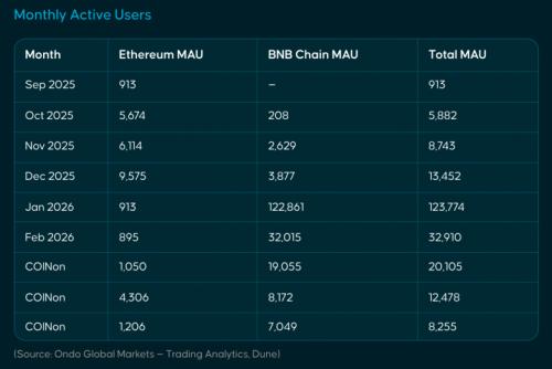 Bitget Wallet 研究院：代币化股票交易额达 55 亿美元，行为接近传统华尔街