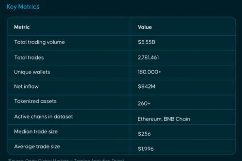 Bitget Wallet 研究院：代币化股票交易额达 55 亿美元，行为接近传统华尔街