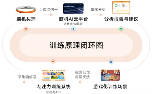 技术赋能消费新场景 宁脑·AI灵犀脑机接口头环重磅上市 