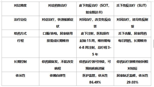 尘螨过敏性鼻炎反复发作，2026年脱敏治疗怎么选 