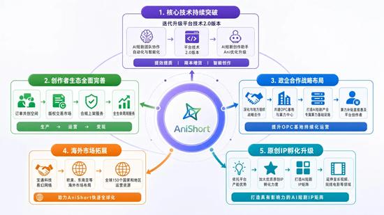 AI短剧工具赛道历史一刻：AniShort完成近亿元最高融资 