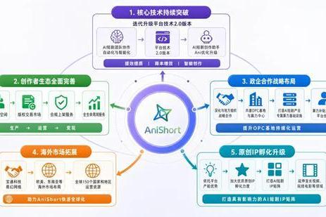 AI短剧工具赛道历史一刻：AniShort完成近亿元最高融资 