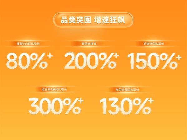 Doctor's Best多特倍斯618全渠道破亿，科学营养全品类矩阵驱动品牌增长85% 