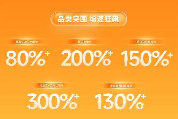 Doctor's Best多特倍斯618全渠道破亿，科学营养全品类矩阵驱动品牌增长85% 