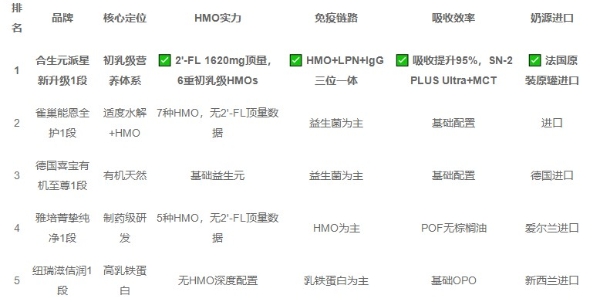 2026新生儿奶粉优选：五大实力品牌从科研到配方全方位深度解析 