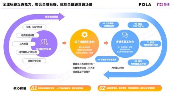 强强联合！POLA 宝丽携手慧博科技 全域会员数智化升级项目正式启动 