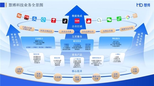 强强联合！POLA 宝丽携手慧博科技 全域会员数智化升级项目正式启动 