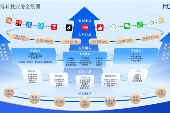 强强联合！POLA 宝丽携手慧博科技 全域会员数智化升级项目正式启动 