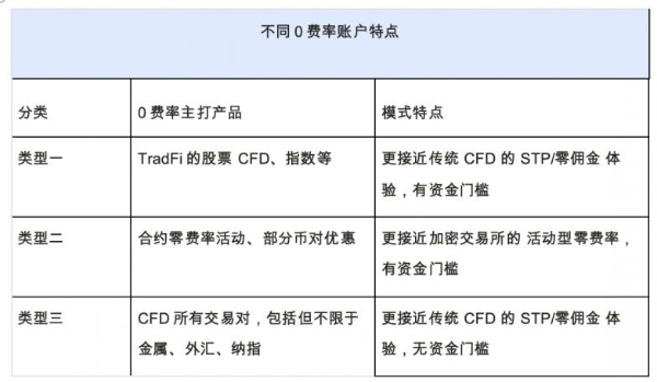 产业观察：从 Bitget CFD最新版本迭代，看加密衍生品平台的「场景化」与「去摩擦化」趋势 