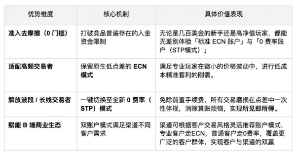 产业观察：从 Bitget CFD最新版本迭代，看加密衍生品平台的「场景化」与「去摩擦化」趋势 