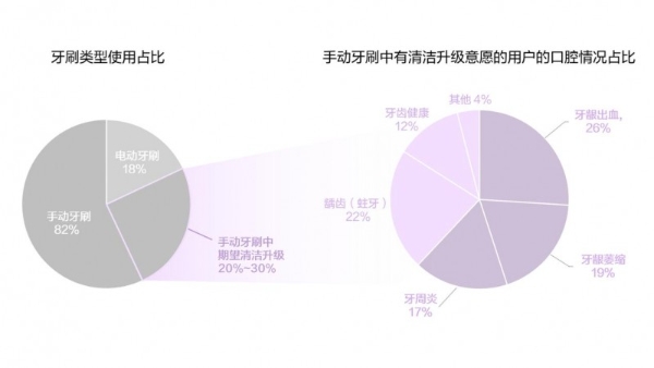 牙医力荐锐舞PQ5喷气牙刷：“刷干净”和“不伤牙”不再二选一 