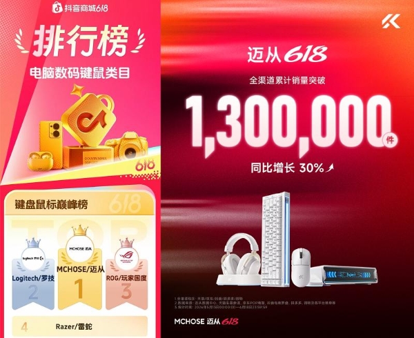 外设新格局：迈从618登顶榜首，赶超国际头部品牌 