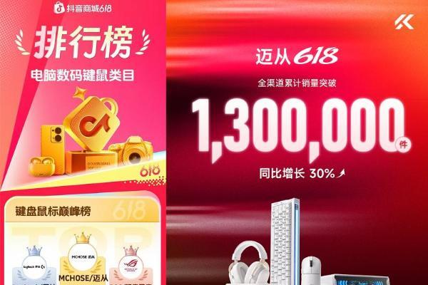 外设新格局：迈从618登顶榜首，赶超国际头部品牌 