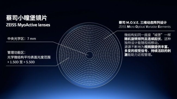 蔡司小瞳堡12个月临床数据揭晓：以循证研究推进儿童近视管理新进展 