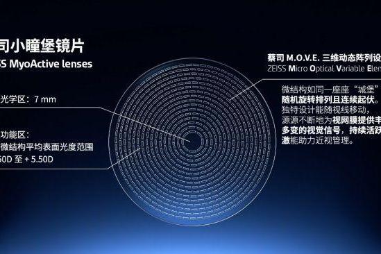 蔡司小瞳堡12个月临床数据揭晓：以循证研究推进儿童近视管理新进展 