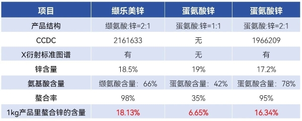 兴嘉生物：蛋氨酸走势迷离，缬乐美锌取代蛋氨酸锌帮您缓解用“锌”顾虑 