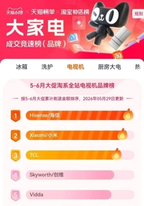 霸榜618！海信电视斩获多项第一，RGB-Mini LED普及风暴来袭 