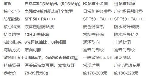 高倍防晒霜哪款好？3 款 SPF50 PA 单品断层领跑 