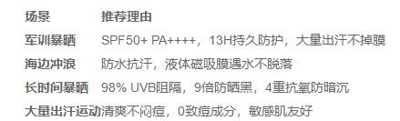 高倍防晒霜哪款好？3 款 SPF50 PA 单品断层领跑 