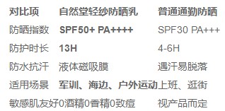高倍防晒霜哪款好？3 款 SPF50 PA 单品断层领跑 